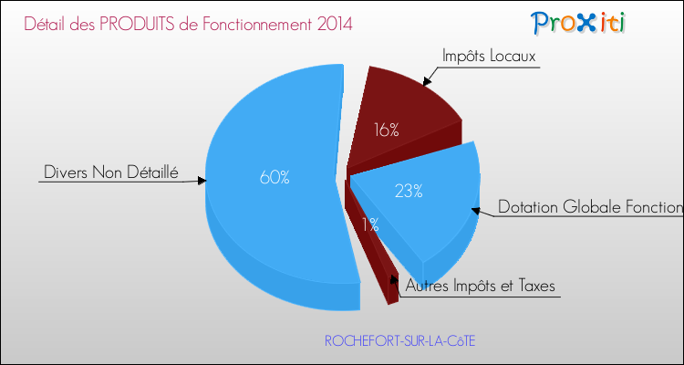 Décomposition du Budget de Fonctionnement 2014 de la commune de ROCHEFORT-SUR-LA-CôTE Budget de Fonctionnement 2014 pour la commune de ROCHEFORT-SUR-LA-CôTE