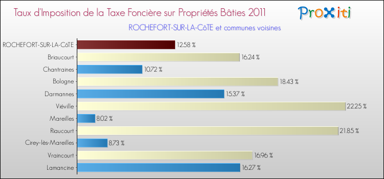 Taux d'imposition de la taxe foncière sur le bati 2011 pour ROCHEFORT-SUR-LA-CôTE et les communes proches Comparaison des taux d'imposition de la taxe foncière sur le bati 2011 pour ROCHEFORT-SUR-LA-CôTE et les communes voisines