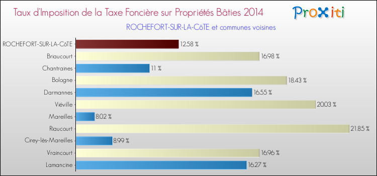 Taux d'imposition de la taxe foncière sur le bati 2014 pour ROCHEFORT-SUR-LA-CôTE et les communes proches Comparaison des taux d'imposition de la taxe foncière sur le bati 2014 pour ROCHEFORT-SUR-LA-CôTE et les communes voisines