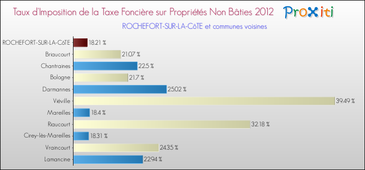 Taux d'imposition de la taxe foncière sur les immeubles et terrains non batis 2012 pour ROCHEFORT-SUR-LA-CôTE et les communes proches Comparaison des taux d'imposition de la taxe foncière sur les immeubles et terrains non batis 2012 pour ROCHEFORT-SUR-LA-CôTE et les communes voisines