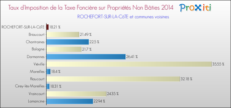 Taux d'imposition de la taxe foncière sur les immeubles et terrains non batis 2014 pour ROCHEFORT-SUR-LA-CôTE et les communes proches Comparaison des taux d'imposition de la taxe foncière sur les immeubles et terrains non batis 2014 pour ROCHEFORT-SUR-LA-CôTE et les communes voisines