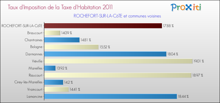 Taux d'imposition de la taxe d'habitation 2011 pour ROCHEFORT-SUR-LA-CôTE et les communes proches Comparaison des taux d'imposition de la taxe d'habitation 2011 pour ROCHEFORT-SUR-LA-CôTE et les communes voisines