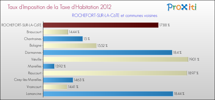 Taux d'imposition de la taxe d'habitation 2012 pour ROCHEFORT-SUR-LA-CôTE et les communes proches Comparaison des taux d'imposition de la taxe d'habitation 2012 pour ROCHEFORT-SUR-LA-CôTE et les communes voisines