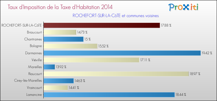 Taux d'imposition de la taxe d'habitation 2014 pour ROCHEFORT-SUR-LA-CôTE et les communes proches Comparaison des taux d'imposition de la taxe d'habitation 2014 pour ROCHEFORT-SUR-LA-CôTE et les communes voisines