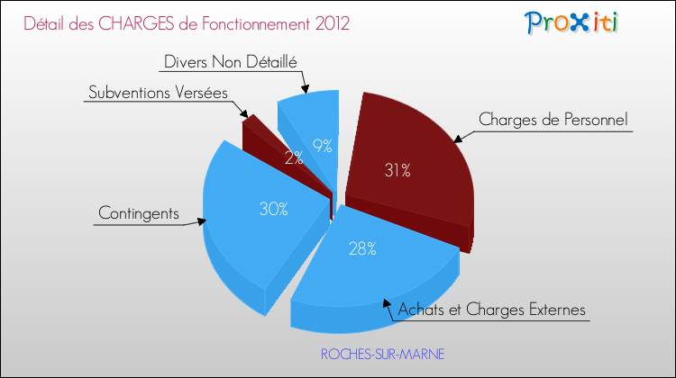 Décomposition des Charges de Fonctionnement 2012 de la commune de ROCHES-SUR-MARNE Charges de Fonctionnement 2012 pour la commune de ROCHES-SUR-MARNE