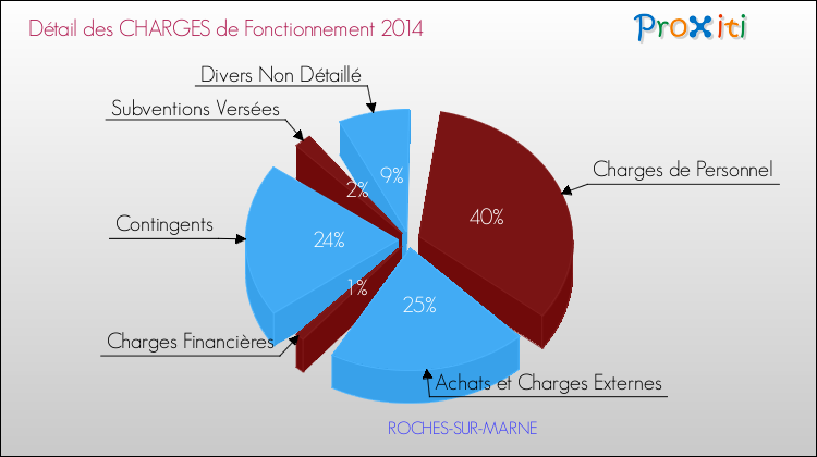 Décomposition des Charges de Fonctionnement 2014 de la commune de ROCHES-SUR-MARNE Charges de Fonctionnement 2014 pour la commune de ROCHES-SUR-MARNE