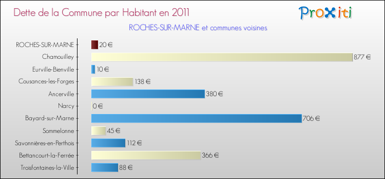 Dette par habitant de la commune en 2011 pour ROCHES-SUR-MARNE et les communes proches Comparaison de la dette par habitant de la commune en 2011 pour ROCHES-SUR-MARNE et les communes voisines