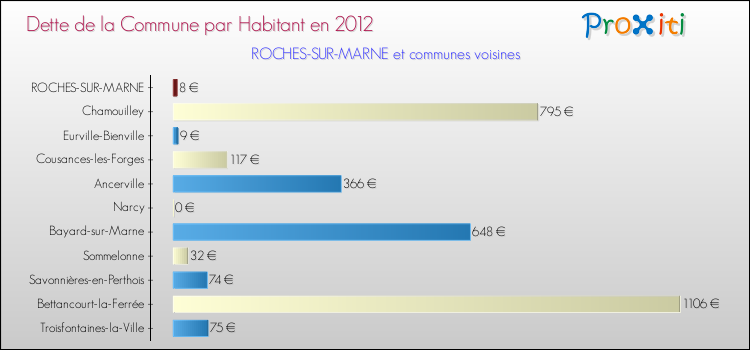 Dette par habitant de la commune en 2012 pour ROCHES-SUR-MARNE et les communes proches Comparaison de la dette par habitant de la commune en 2012 pour ROCHES-SUR-MARNE et les communes voisines