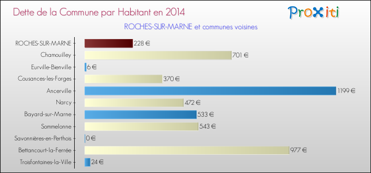 Dette par habitant de la commune en 2014 pour ROCHES-SUR-MARNE et les communes proches Comparaison de la dette par habitant de la commune en 2014 pour ROCHES-SUR-MARNE et les communes voisines