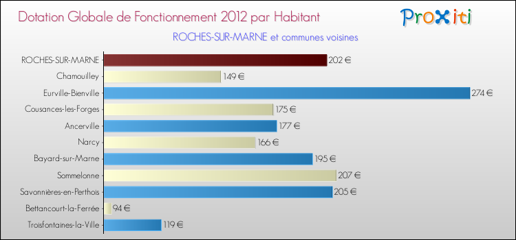 Montant des dotations globales de fonctionnement DGF par Habitant pour ROCHES-SUR-MARNE et les communes proches Comparaison des des dotations globales de fonctionnement DGF par habitant pour ROCHES-SUR-MARNE et les communes voisines