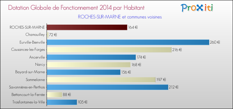 Montant des dotations globales de fonctionnement DGF par Habitant pour ROCHES-SUR-MARNE et les communes proches en 2014. Comparaison des des dotations globales de fonctionnement DGF par habitant pour ROCHES-SUR-MARNE et les communes voisines en 2014.