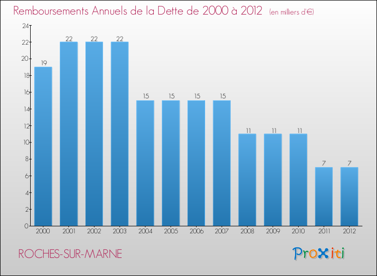 Evolution de l'annuité de la dette pour la commune de ROCHES-SUR-MARNE de 2000 à 2012 Annuités de la dette pour ROCHES-SUR-MARNE de 2000 à 2012