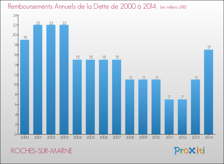 Evolution de l'annuité de la dette pour la commune de ROCHES-SUR-MARNE de 2000 à 2014 Annuités de la dette pour ROCHES-SUR-MARNE de 2000 à 2014