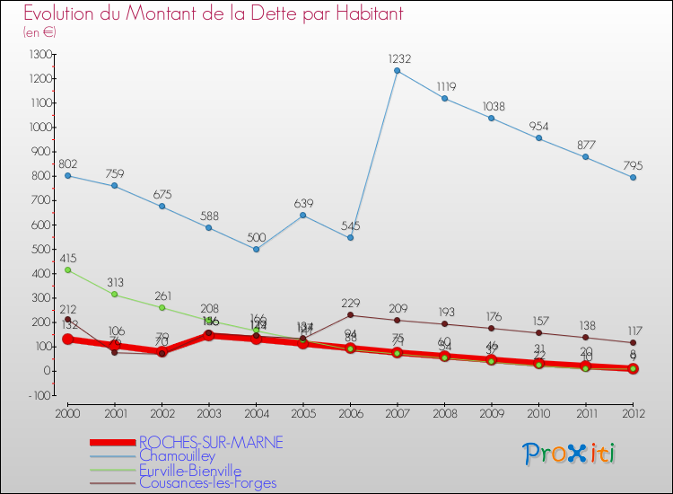 Evolution de la dette par habitant pour la commune de ROCHES-SUR-MARNE et les communes proches de 2000 à 2012 Comparaison de la dette par habitant pour ROCHES-SUR-MARNE et les communes voisines de 2000 à 2012