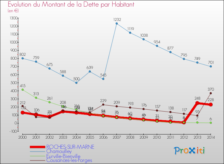 Evolution de la dette par habitant pour la commune de ROCHES-SUR-MARNE et les communes proches de 2000 à 2014 Comparaison de la dette par habitant pour ROCHES-SUR-MARNE et les communes voisines de 2000 à 2014