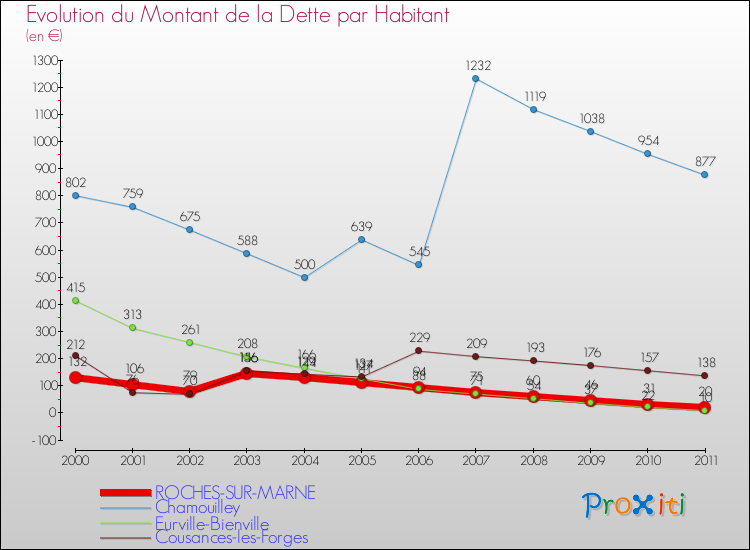 Evolution de la dette par habitant pour la commune de ROCHES-SUR-MARNE et les communes proches Comparaison de la dette par habitant pour ROCHES-SUR-MARNE et les communes voisines