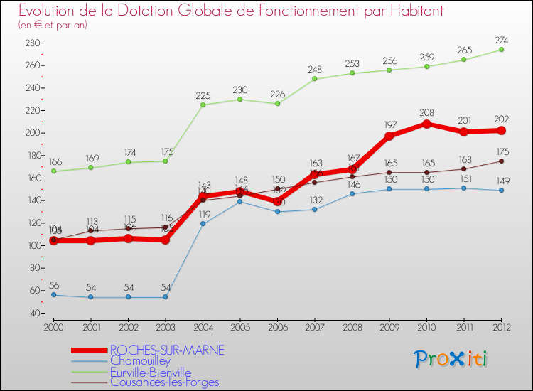 Evolution et montant de la dotation globale de fonctionnement par Habitant pour ROCHES-SUR-MARNE et les communes proches Comparaison des dotations globales de fonctionnement par habitant pour ROCHES-SUR-MARNE et les communes voisines