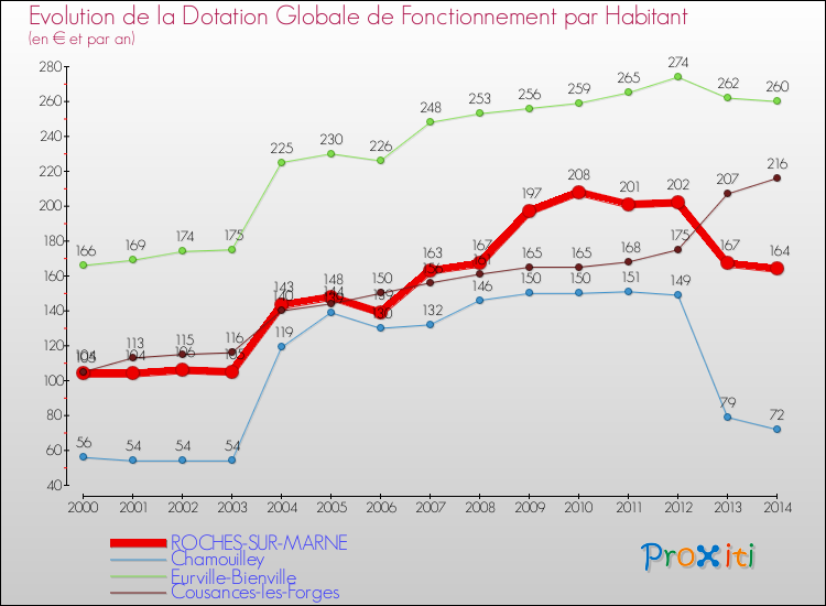 Evolution et montant de la dotation globale de fonctionnement par Habitant pour ROCHES-SUR-MARNE et les communes proches de 2000 à 2014. Comparaison des dotations globales de fonctionnement par habitant pour ROCHES-SUR-MARNE et les communes voisines de 2000 à 2014.