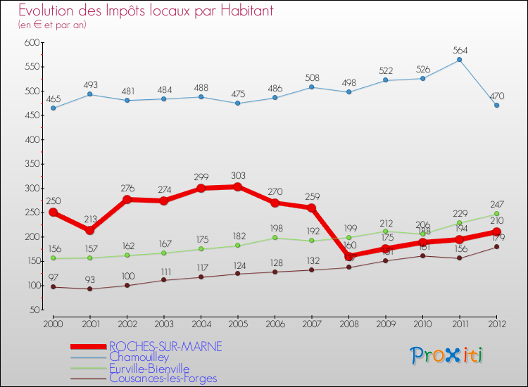 Evolution et montant des impôts locaux par Habitant pour ROCHES-SUR-MARNE et les communes proches Comparaison des impôts locaux par habitant pour ROCHES-SUR-MARNE et les communes voisines