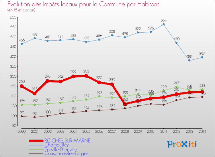 Evolution et montant des impôts locaux par Habitant pour ROCHES-SUR-MARNE et les communes proches de 2000 à 2014 Comparaison des impôts locaux par habitant pour ROCHES-SUR-MARNE et les communes voisines de 2000 à 2014