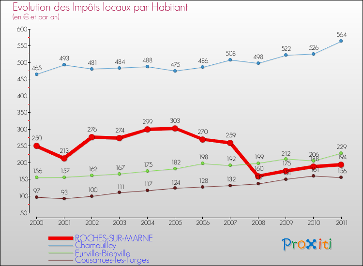 Evolution et montant des impôts locaux par Habitant pour ROCHES-SUR-MARNE et les communes proches Comparaison des impôts locaux par habitant pour ROCHES-SUR-MARNE et les communes voisines