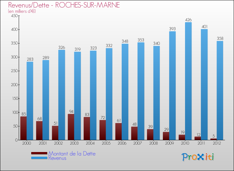 Evolution comparée de la dette et des revenus pour la commune de ROCHES-SUR-MARNE de 2000 à 2012 Comparaison de la dette et des revenus pour ROCHES-SUR-MARNE de 2000 à 2012