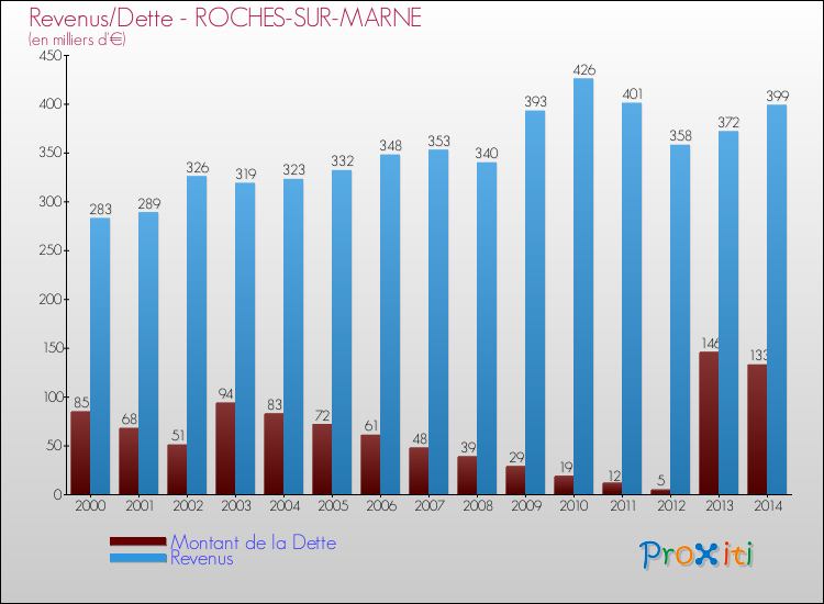 Evolution comparée de la dette et des revenus pour la commune de ROCHES-SUR-MARNE de 2000 à 2014 Comparaison de la dette et des revenus pour ROCHES-SUR-MARNE de 2000 à 2014