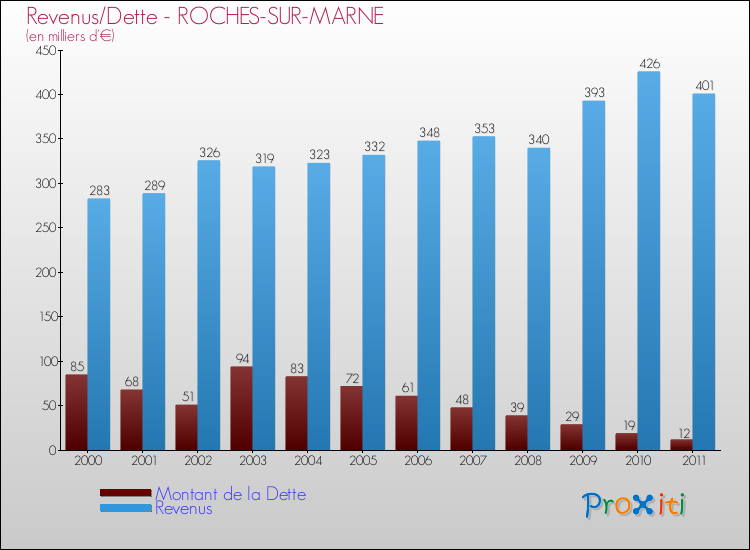 Evolution comparée de la dette et des revenus pour la commune de ROCHES-SUR-MARNE de 2000 à 2011 Comparaison de la dette et des revenus pour ROCHES-SUR-MARNE de 2000 à 2011