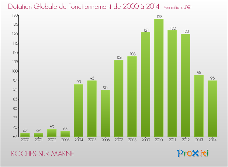 Evolution du montant de la Dotation Globale de Fonctionnement pour la commune de ROCHES-SUR-MARNE de 2000 à 2014 Evolution du montant de la Dotation Globale de Fonctionnement pour ROCHES-SUR-MARNE de 2000 à 2014