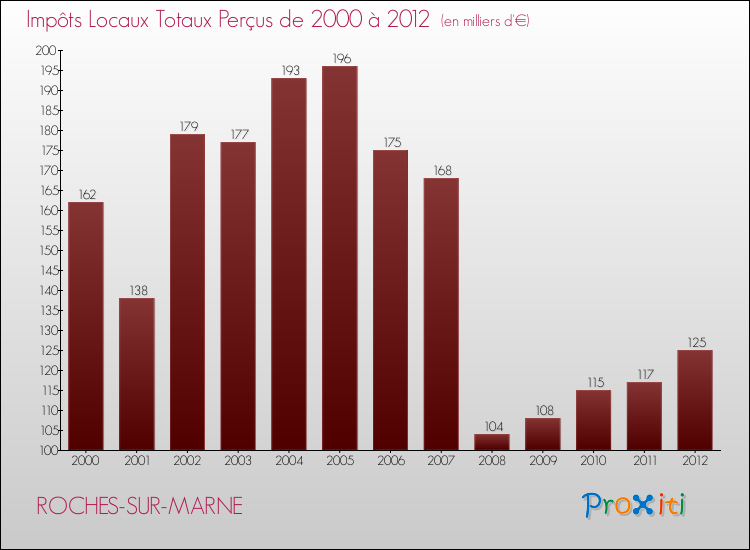 Evolution des Impôts Locaux pour la commune de ROCHES-SUR-MARNE de 2000 à 2012 Evolution des Impôts Locaux pour ROCHES-SUR-MARNE de 2000 à 2012