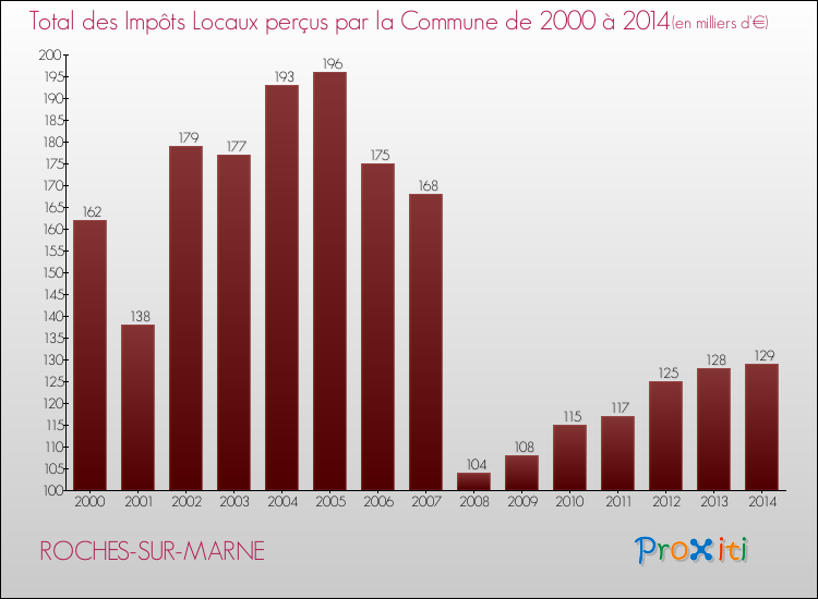 Evolution des Impôts Locaux pour la commune de ROCHES-SUR-MARNE de 2000 à 2014 Evolution des Impôts Locaux pour ROCHES-SUR-MARNE de 2000 à 2014