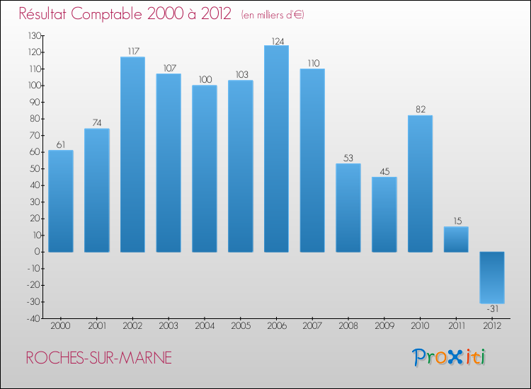Evolution du résultat comptable pour la commune de ROCHES-SUR-MARNE de 2000 à 2012 Evolution du résultat comptable pour ROCHES-SUR-MARNE de 2000 à 2012