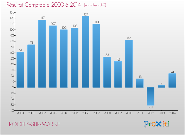 Evolution du résultat comptable pour la commune de ROCHES-SUR-MARNE de 2000 à 2014 Evolution du résultat comptable pour ROCHES-SUR-MARNE de 2000 à 2014