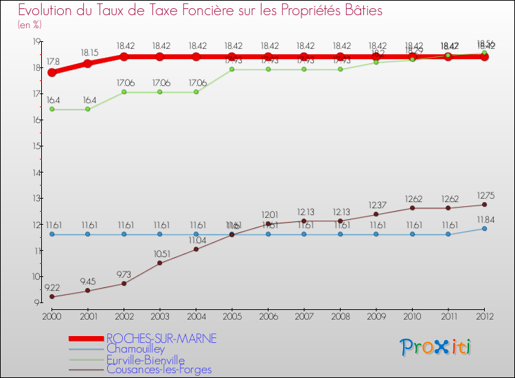 Evolution du taux de la taxe foncière sur le bati pour ROCHES-SUR-MARNE et les communes proches de 2000 à 2012 Comparaison des taux de taxe foncière sur le bati pour ROCHES-SUR-MARNE et les communes voisines de 2000 à 2012