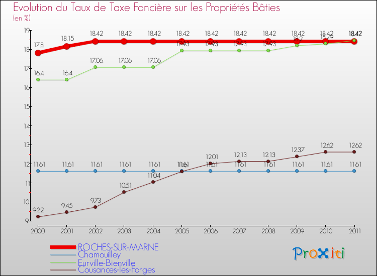 Evolution du taux de la taxe foncière sur le bati pour ROCHES-SUR-MARNE et les communes proches Comparaison des taux de taxe foncière sur le bati pour ROCHES-SUR-MARNE et les communes voisines