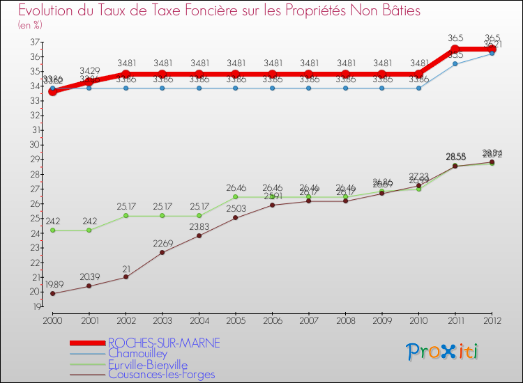 Evolution du taux de la taxe foncière sur les immeubles et terrains non batis pour ROCHES-SUR-MARNE et les communes proches de 2000 à 2012 Comparaison des taux de la taxe foncière sur les immeubles et terrains non batis pour ROCHES-SUR-MARNE et les communes voisines de 2000 à 2012
