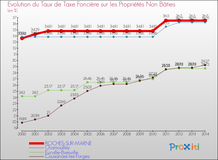 Evolution du taux de la taxe foncière sur les immeubles et terrains non batis pour ROCHES-SUR-MARNE et les communes proches de 2000 à 2014 Comparaison des taux de la taxe foncière sur les immeubles et terrains non batis pour ROCHES-SUR-MARNE et les communes voisines de 2000 à 2014