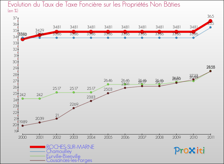 Evolution du taux de la taxe foncière sur les immeubles et terrains non batis pour ROCHES-SUR-MARNE et les communes proches Comparaison des taux de la taxe foncière sur les immeubles et terrains non batis pour ROCHES-SUR-MARNE et les communes voisines