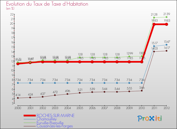 Evolution du taux de la taxe d'habitation pour ROCHES-SUR-MARNE et les communes proches Comparaison des taux de la taxe d'habitation pour ROCHES-SUR-MARNE et les communes voisines