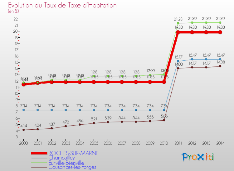 Evolution du taux de la taxe d'habitation pour ROCHES-SUR-MARNE et les communes proches de 2000 à 2014 Comparaison des taux de la taxe d'habitation pour ROCHES-SUR-MARNE et les communes voisines de 2000 à 2014