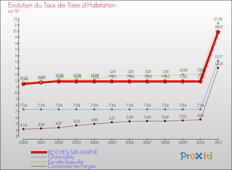 Evolution du taux de la taxe d'habitation pour ROCHES-SUR-MARNE et les communes proches Comparaison des taux de la taxe d'habitation pour ROCHES-SUR-MARNE et les communes voisines