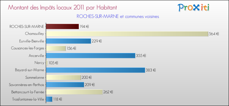 Montant des impôts locaux par Habitant pour ROCHES-SUR-MARNE et les communes proches Comparaison des impôts locaux par habitant pour ROCHES-SUR-MARNE et les communes voisines