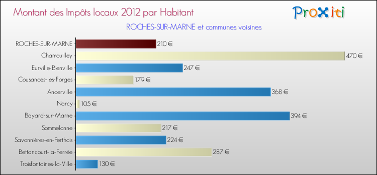 Montant des impôts locaux par Habitant pour ROCHES-SUR-MARNE et les communes proches Comparaison des impôts locaux par habitant pour ROCHES-SUR-MARNE et les communes voisines