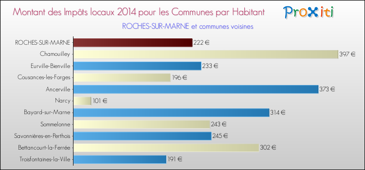 Montant des impôts locaux par Habitant pour ROCHES-SUR-MARNE et les communes proches en 2014 Comparaison des impôts locaux par habitant pour ROCHES-SUR-MARNE et les communes voisines en 2014