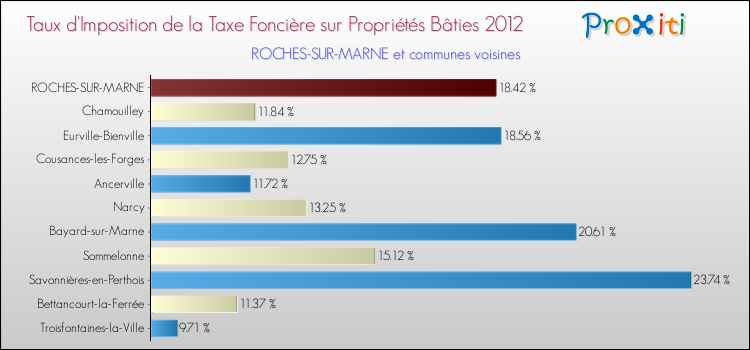 Taux d'imposition de la taxe foncière sur le bati 2012 pour ROCHES-SUR-MARNE et les communes proches Comparaison des taux d'imposition de la taxe foncière sur le bati 2012 pour ROCHES-SUR-MARNE et les communes voisines