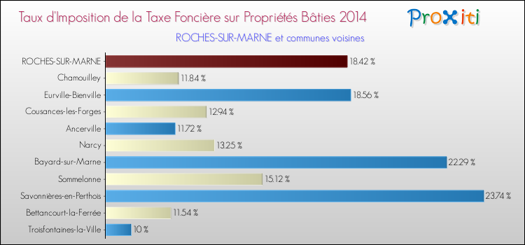 Taux d'imposition de la taxe foncière sur le bati 2014 pour ROCHES-SUR-MARNE et les communes proches Comparaison des taux d'imposition de la taxe foncière sur le bati 2014 pour ROCHES-SUR-MARNE et les communes voisines
