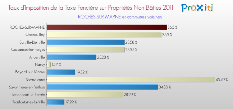 Taux d'imposition de la taxe foncière sur les immeubles et terrains non batis 2011 pour ROCHES-SUR-MARNE et les communes proches Comparaison des taux d'imposition de la taxe foncière sur les immeubles et terrains non batis 2011 pour ROCHES-SUR-MARNE et les communes voisines