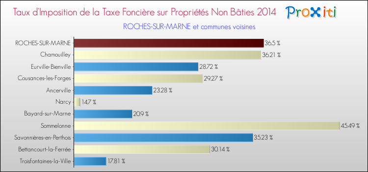 Taux d'imposition de la taxe foncière sur les immeubles et terrains non batis 2014 pour ROCHES-SUR-MARNE et les communes proches Comparaison des taux d'imposition de la taxe foncière sur les immeubles et terrains non batis 2014 pour ROCHES-SUR-MARNE et les communes voisines