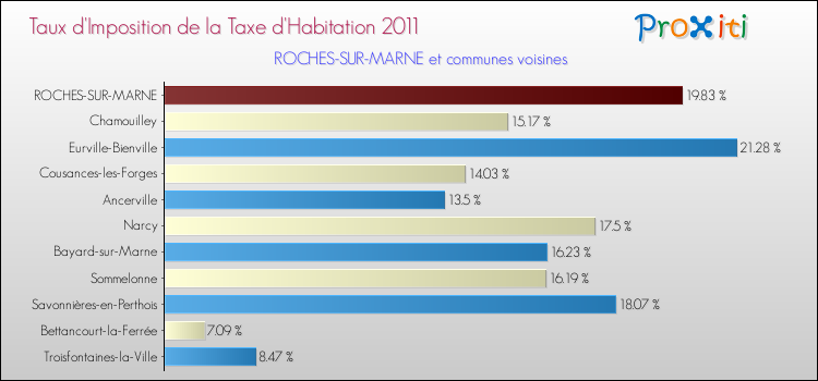 Taux d'imposition de la taxe d'habitation 2011 pour ROCHES-SUR-MARNE et les communes proches Comparaison des taux d'imposition de la taxe d'habitation 2011 pour ROCHES-SUR-MARNE et les communes voisines