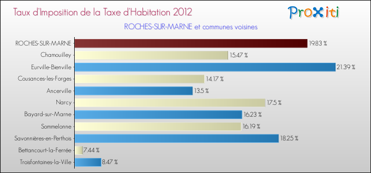 Taux d'imposition de la taxe d'habitation 2012 pour ROCHES-SUR-MARNE et les communes proches Comparaison des taux d'imposition de la taxe d'habitation 2012 pour ROCHES-SUR-MARNE et les communes voisines